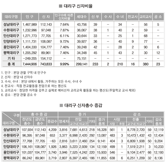 수원교구 2009년 교세통계 해설 (중)